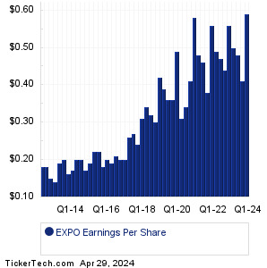 EXPO Past Earnings