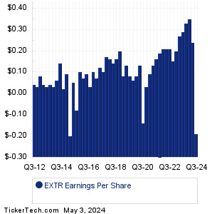 EXTR Past Earnings