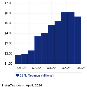 EZFL Past Revenue