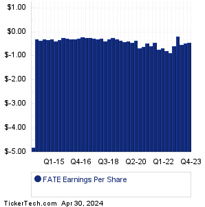 FATE Past Earnings