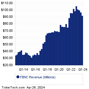 FBNC Past Revenue