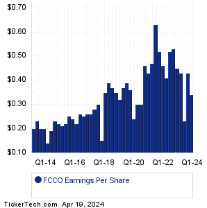 FCCO Past Earnings