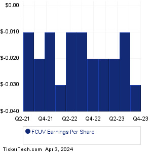 FCUV Past Earnings