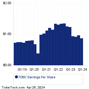 FDBC Past Earnings