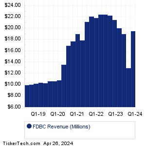 FDBC Past Revenue