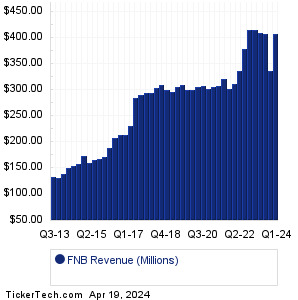 FNB Past Revenue