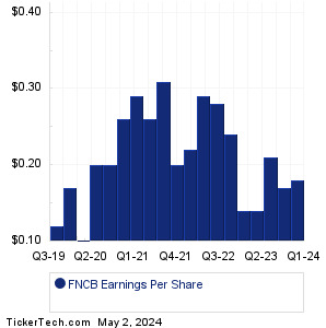 FNCB Bancorp Past Earnings
