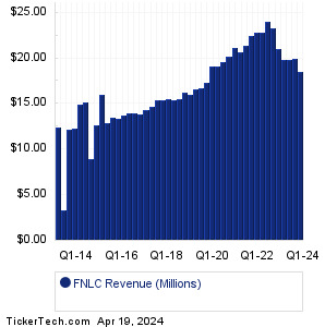 FNLC Past Revenue