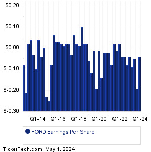 FORD Past Earnings
