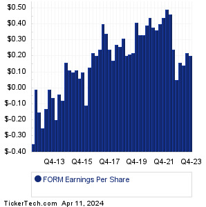 FORM Past Earnings