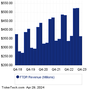 FTDR Past Revenue