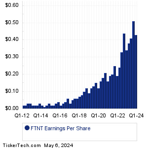 FTNT Past Earnings
