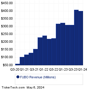 FUBO Past Revenue