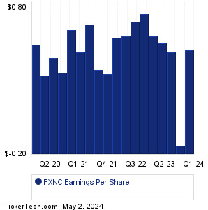 FXNC Past Earnings