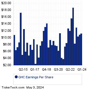 GHC Past Earnings