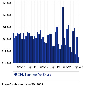 GHL Past Earnings