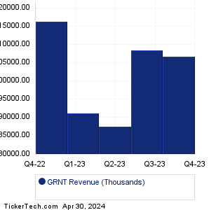 GRNT Past Revenue