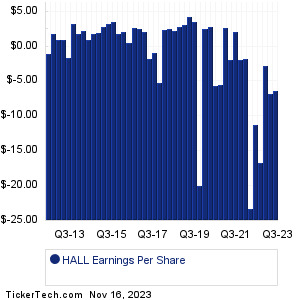 HALL Past Earnings