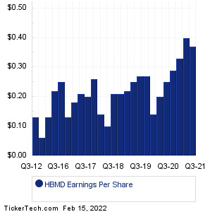 HBMD Past Earnings