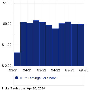 HLLY Past Earnings
