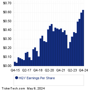 HQY Past Earnings