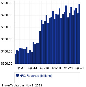 HRC Past Revenue