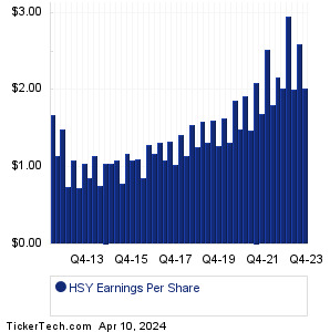 HSY Past Earnings