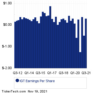 IGT Past Earnings