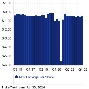INDP Past Earnings