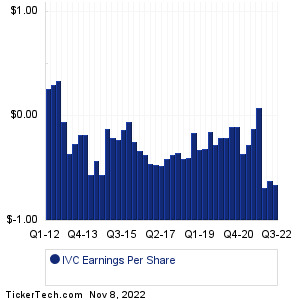 Invacare Past Earnings
