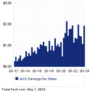 Jack In The Box Past Earnings