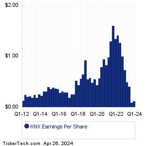 KNX Past Earnings