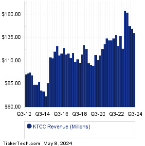 KTCC Past Revenue