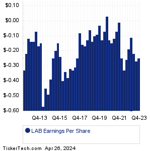 LAB Past Earnings