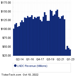 LNDC Past Revenue