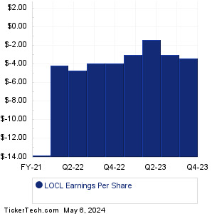 LOCL Past Earnings