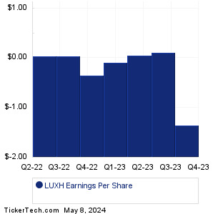 LUXH Past Earnings
