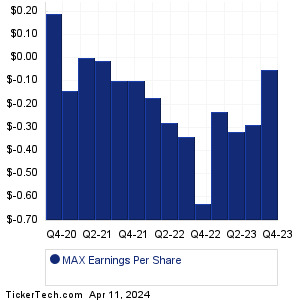 MAX Past Earnings