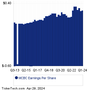 MCBC Past Earnings