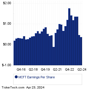 MCFT Past Earnings