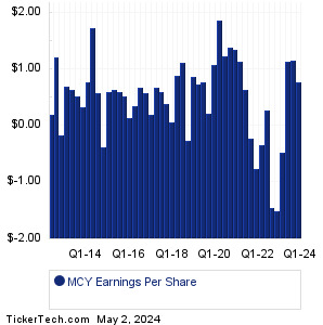 MCY Past Earnings