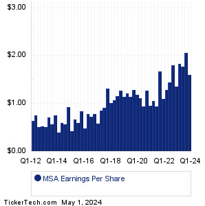 MSA Safety Past Earnings