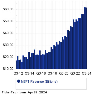 MSFT Past Revenue