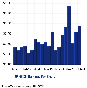 MSGN Past Earnings