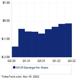 MTCR Past Earnings