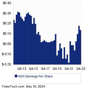 Natural Gas Services Gr Past Earnings