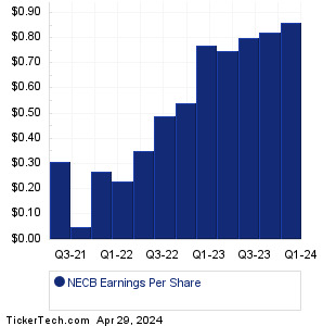 NECB Past Earnings