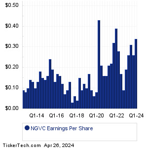NGVC Past Earnings