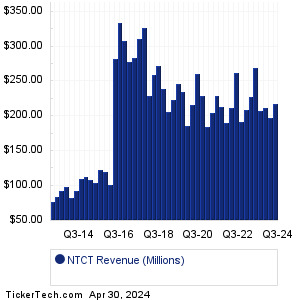 NTCT Past Revenue
