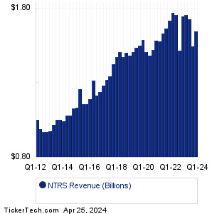 NTRS Past Revenue